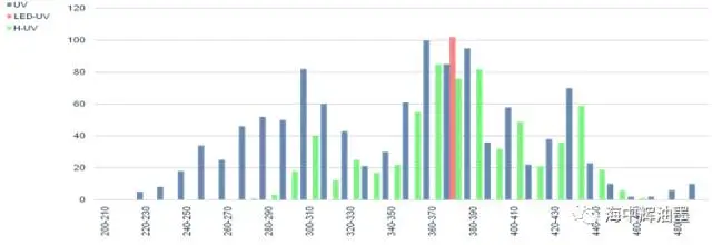 LED-UV在印刷行业的应用